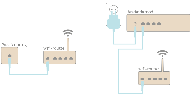 passivt uttag användarnod wifi router